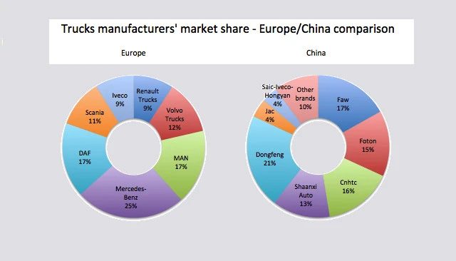 European Pickup Trucks Market Share​: Future Outlook